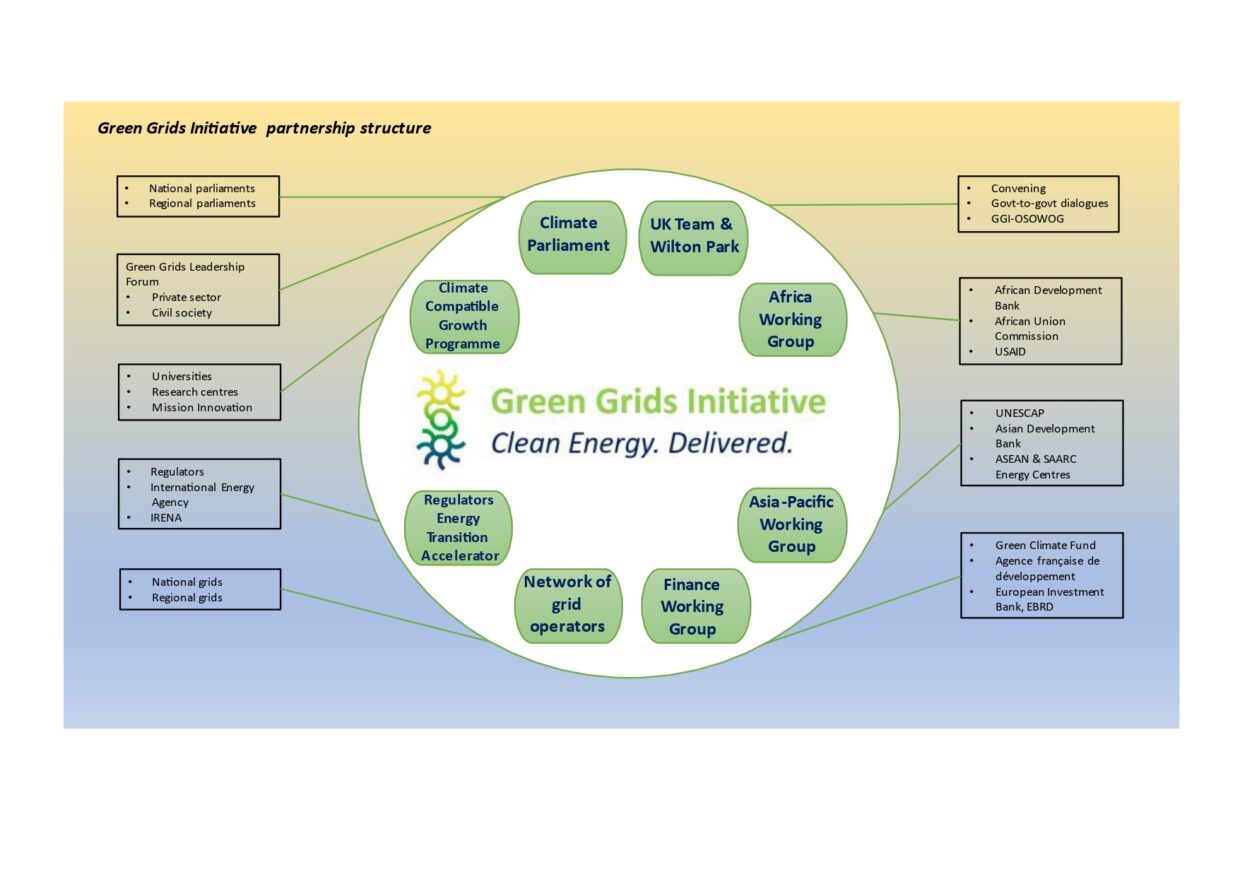 Green Grids initiative Partnership Structure