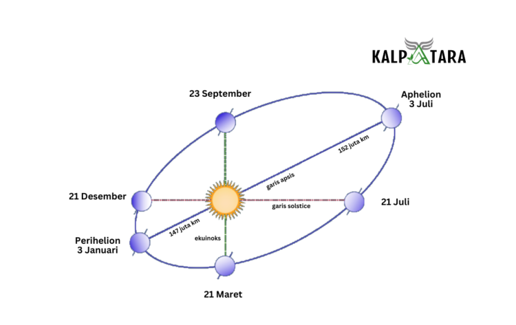 Aphelion Perihelion Sumber: http:// kalpatara.id